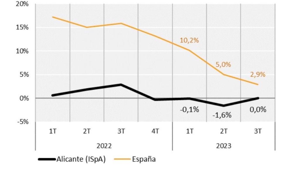 Indice de precios industriales en el periodo enero-septiembre de 2023.