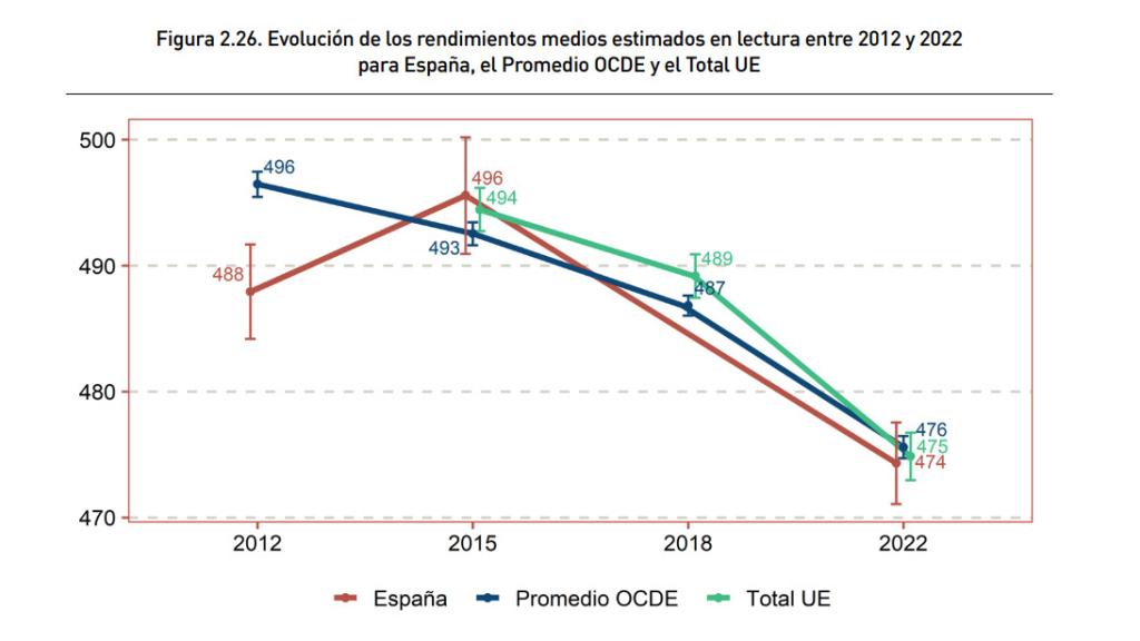 Evolución decreciente del rendimiento en Lectura de 2012 a 2022.