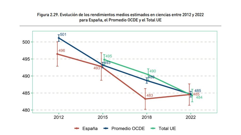 Evolución decreciente del rendimiento en Ciencia de 2012 a 2022.