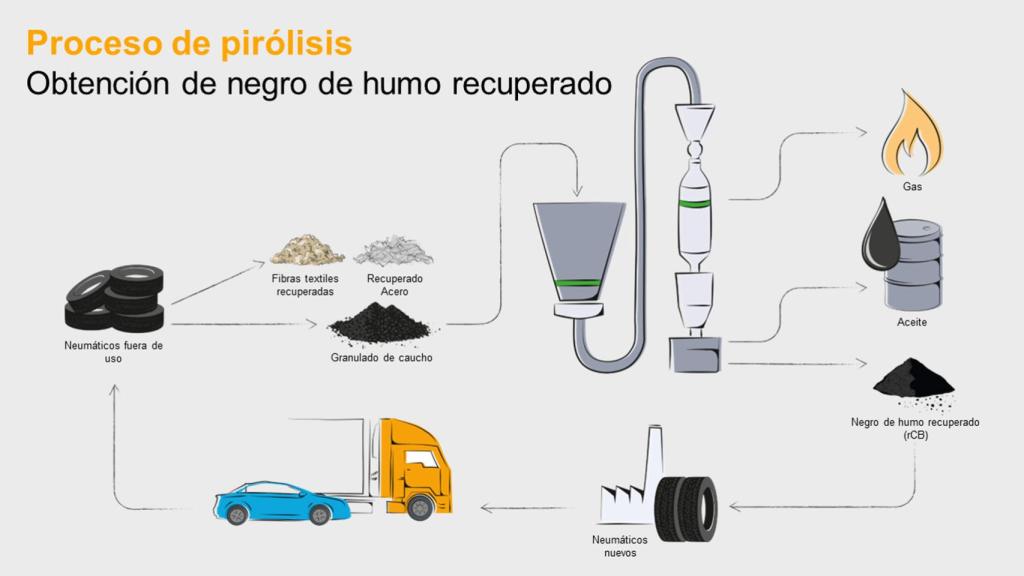 Proceso de pirolisis