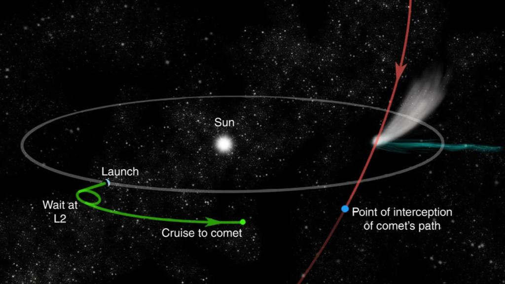 Plan de vuelo de la misión Comet Interceptor