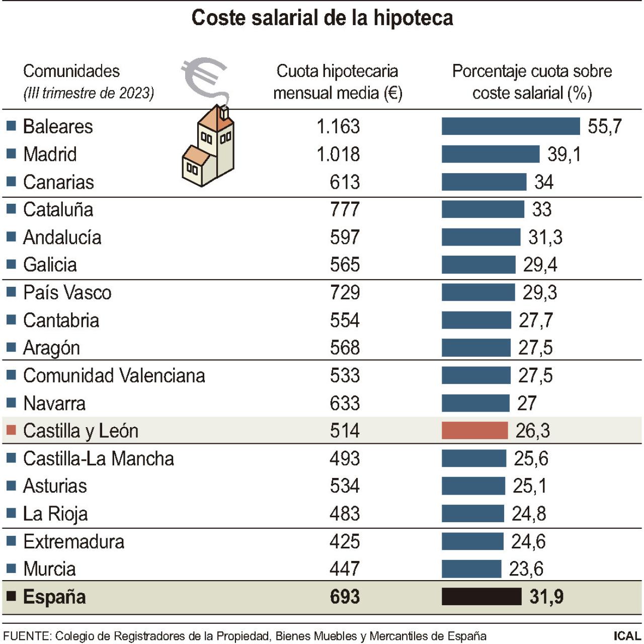 Coste salarial para pagar una hipoteca