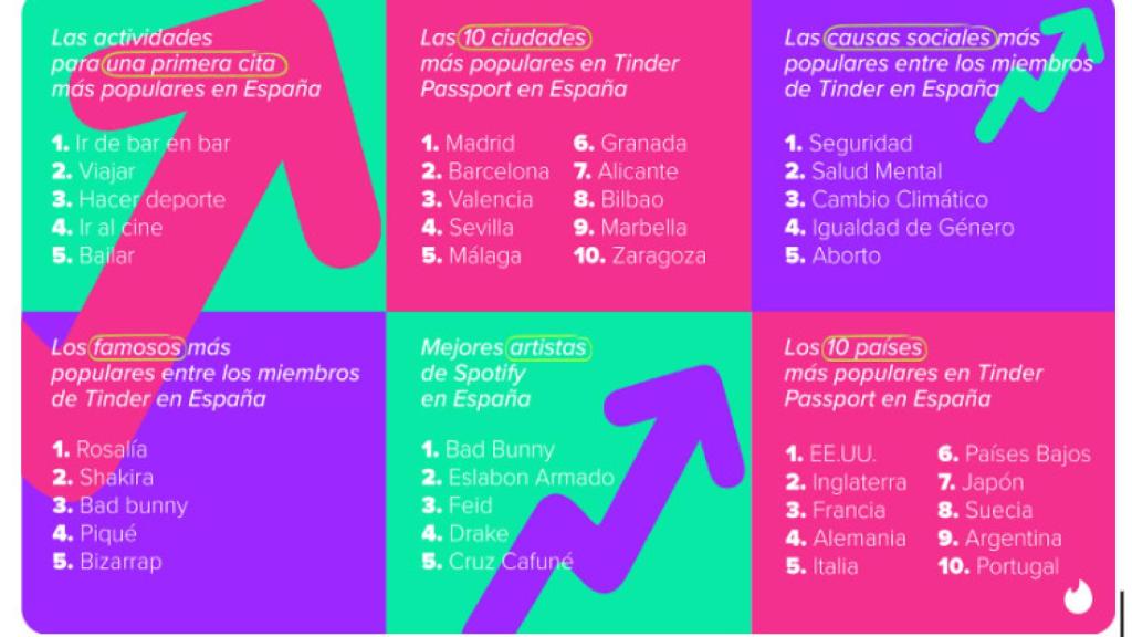 Lo más visto este 2023 en TInder
