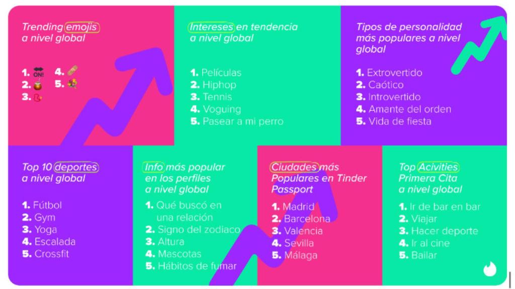 Tendencias en TInder 2023