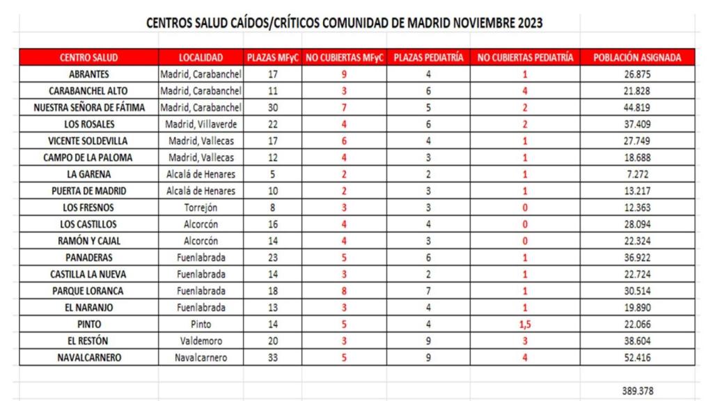 Tabla elaborada por AMYTS con centros en estado crítico.