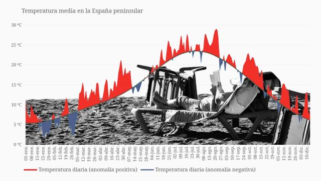 Las anomalías de temperaturas han sido predominantemente cálidas en 2023.