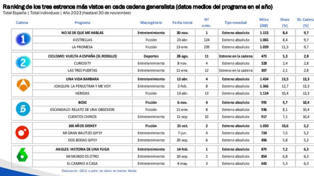 Ranking de los tres estrenos más vistos en cada cadena generalista (GECA)