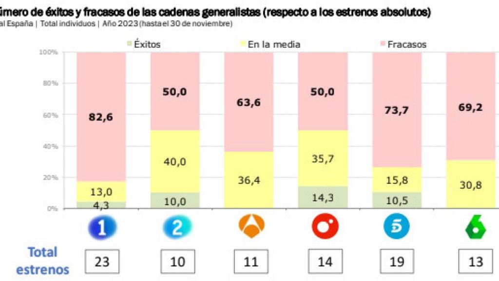 Número de éxitos y fracasos de las cadenas generalistas (GECA)