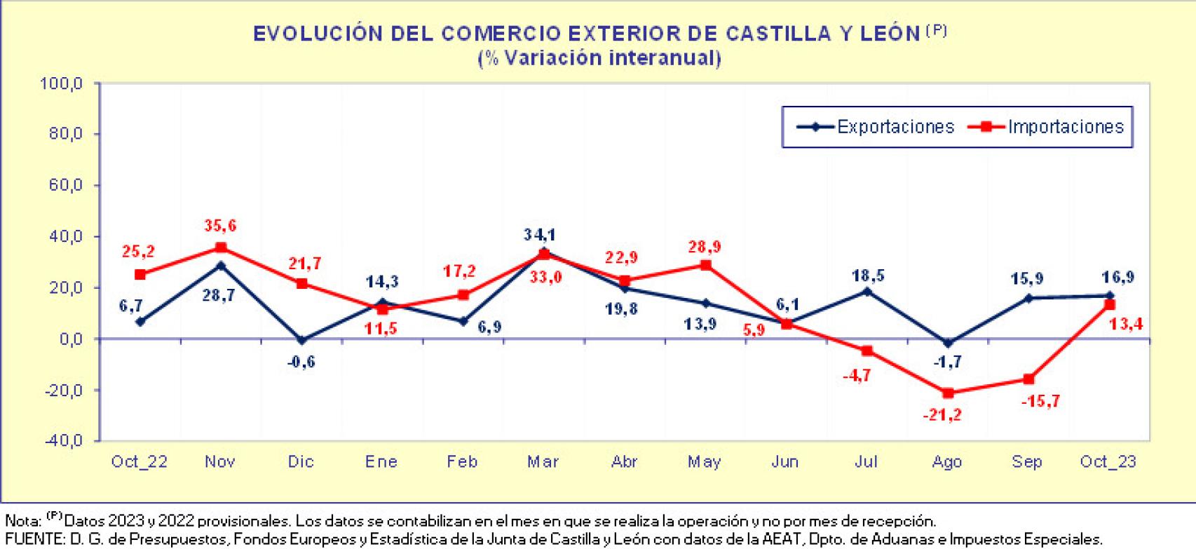 Evolución interanual del comercio exterior en Castilla y León