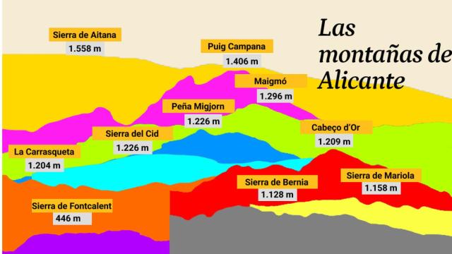 Alturas de los picos de las montañas que rodean Alicante.