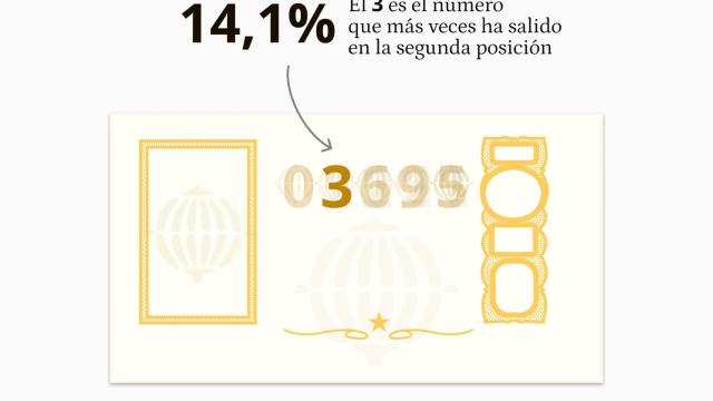 Gráfico de los números que han salido más veces en cada posición del gordo de la Loteria