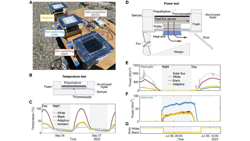 Prototipo y resultados de los experimentos con las tejas adaptativas