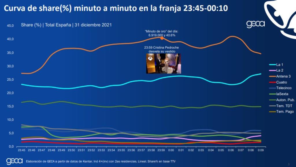 La curva de audiencias de las Campanadas 2022 (GECA)