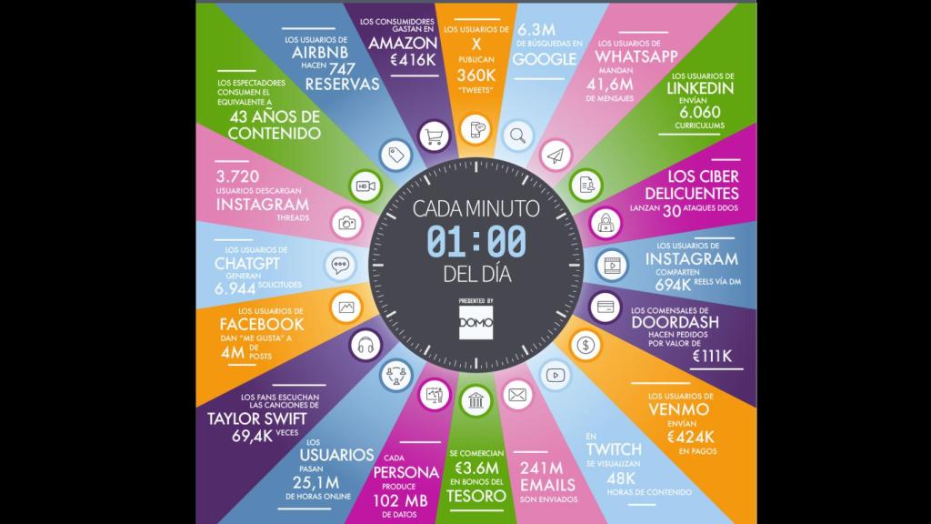Infografía Data Never Sleeps 2023