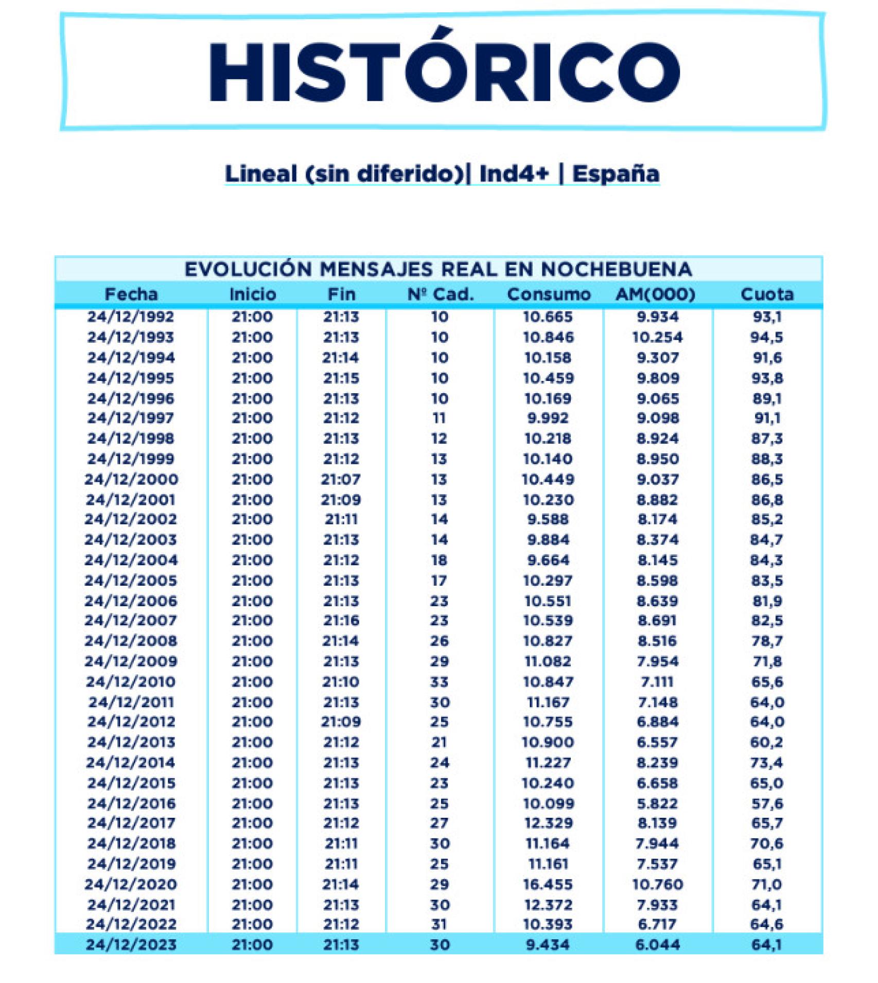 Histórico de audiencias.