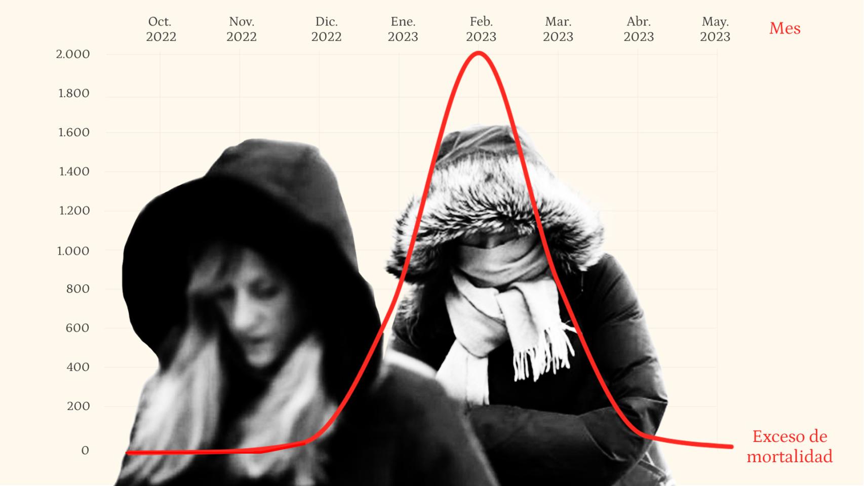 Así mata el frío extremo en España: más de 4.100 víctimas sólo en 2023