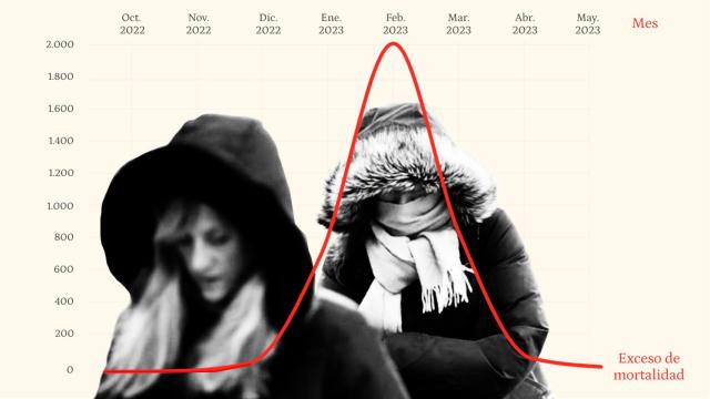 Así mata el frío extremo en España: más de 4.100 víctimas sólo en 2023