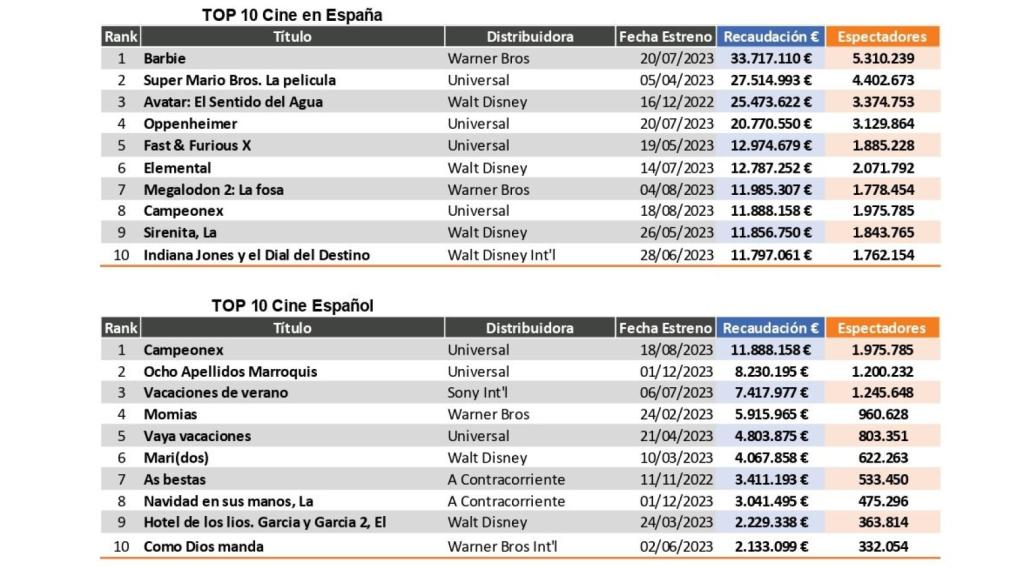 Resultados cine 2023 Comscore.
