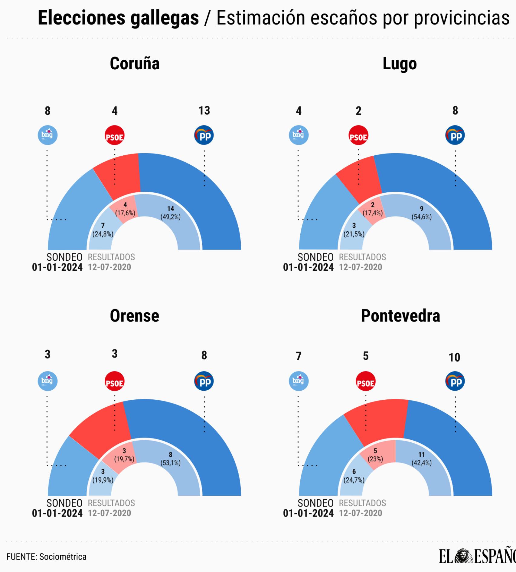Estimación de escaños por provincias.