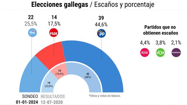 intencion-voto-galicia-enero-2024-escaños-con-vox-sumar-podemos-blanco