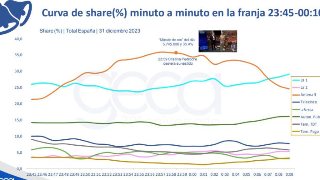 La curva de audiencia durante las Campanadas 2023 (GECA).