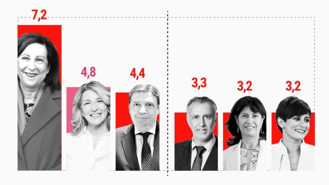 Margarita Robles, la única que aprueba en medio de un gran suspenso para el Gobierno de Sánchez