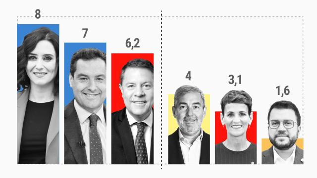 Ayuso, Moreno y Page, los presidentes mejor valorados. Aragonés y Chivite, en el vagón de cola