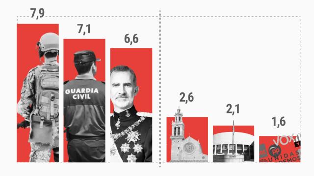 Ejército, Policía y Guardia Civil, lo más valorado; la Iglesia, el Senado y los partidos, vagón de cola