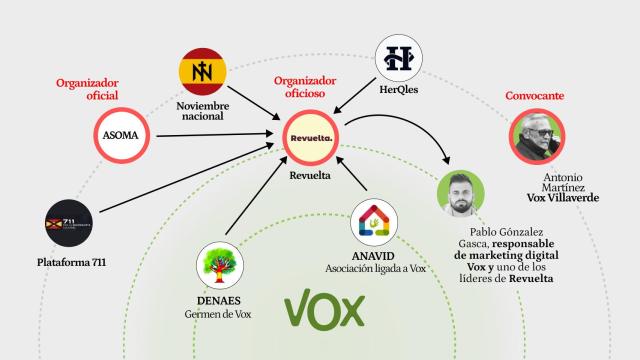 Gráfico de asociaciones ligadas a Revuelta.
