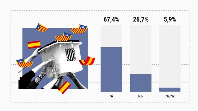 El 67% apoya la cárcel para los referéndum ilegales y un 60% la disolución de los partidos que los organicen