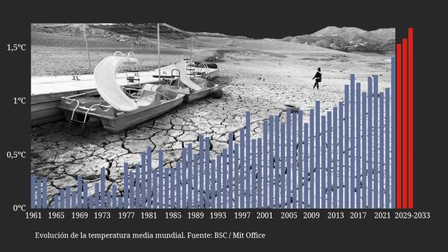 La peor de las predicciones se adelanta: la Tierra superará en 2024 el umbral de calentamiento de 1,5ºC