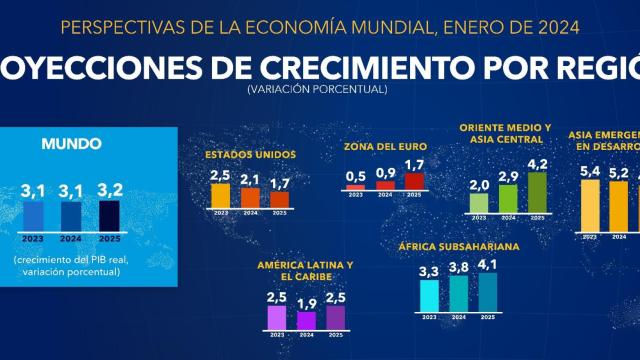 Proyecciones de crecimiento por región