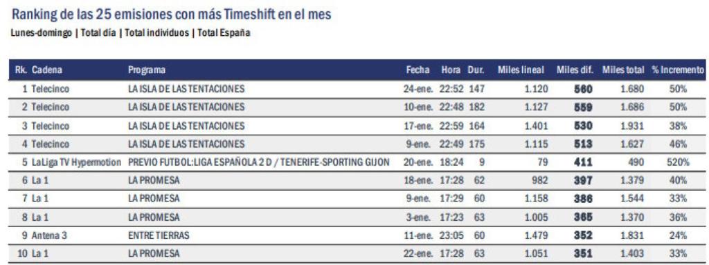 ‘La isla de las tentaciones’ lidera el ranking de lo más visto en diferido en enero (GECA).