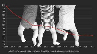 El número de trillizos en España no ha dejado de descender en la última década.