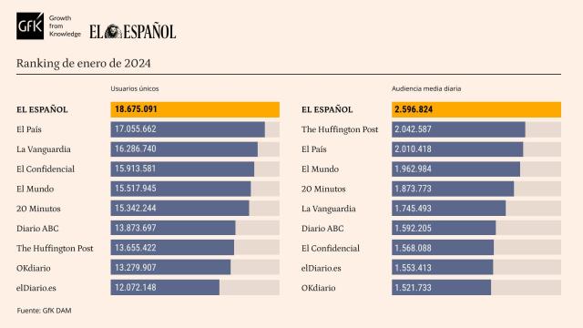 Tabla de datos personalizada con marcas competencia de EL ESPAÑOL. Release de datos enero de 2024.
