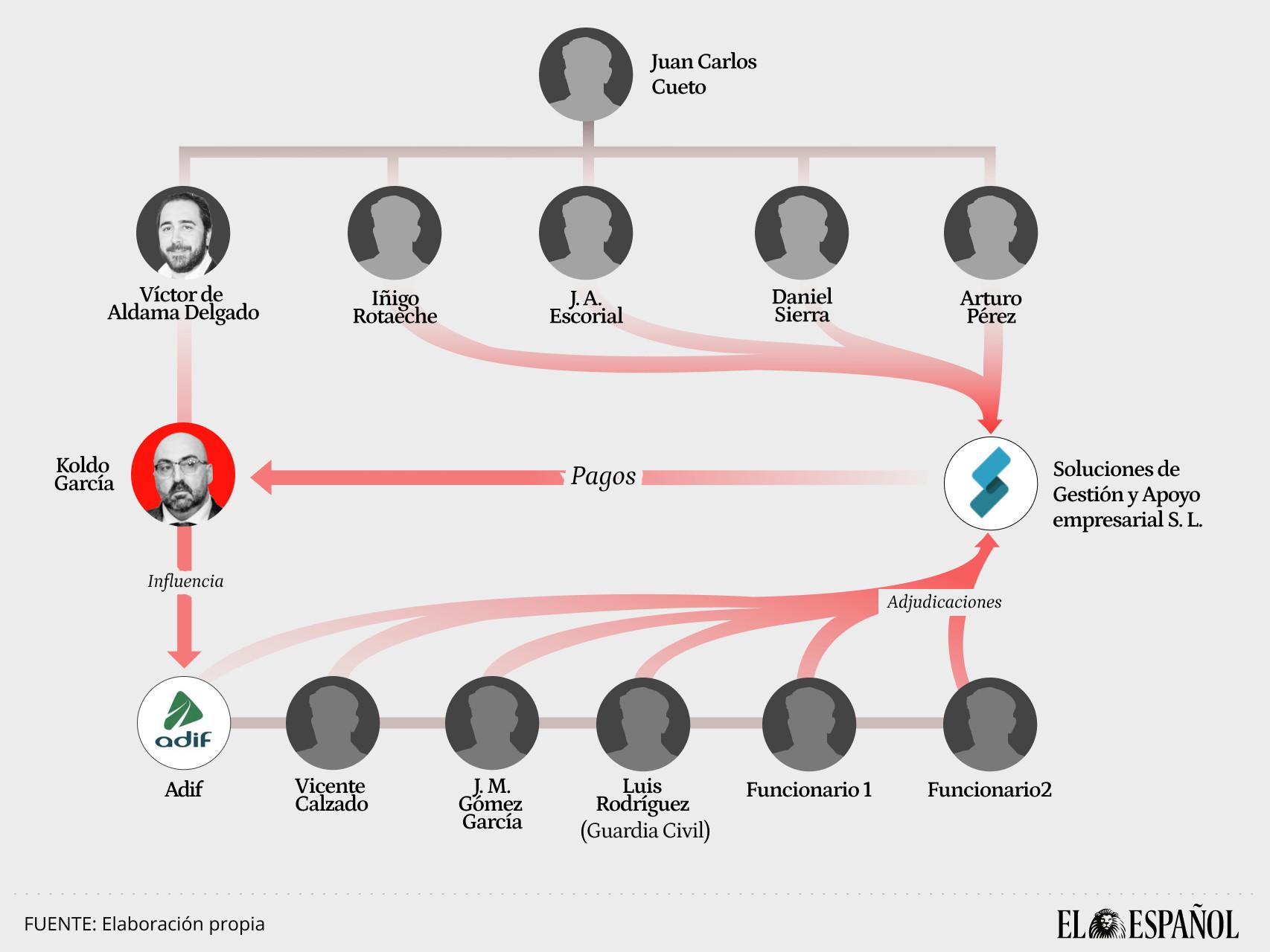 Esquema de la trama en la que participaba Koldo García Izaguirre, exasesor de José Luis Ábalos.