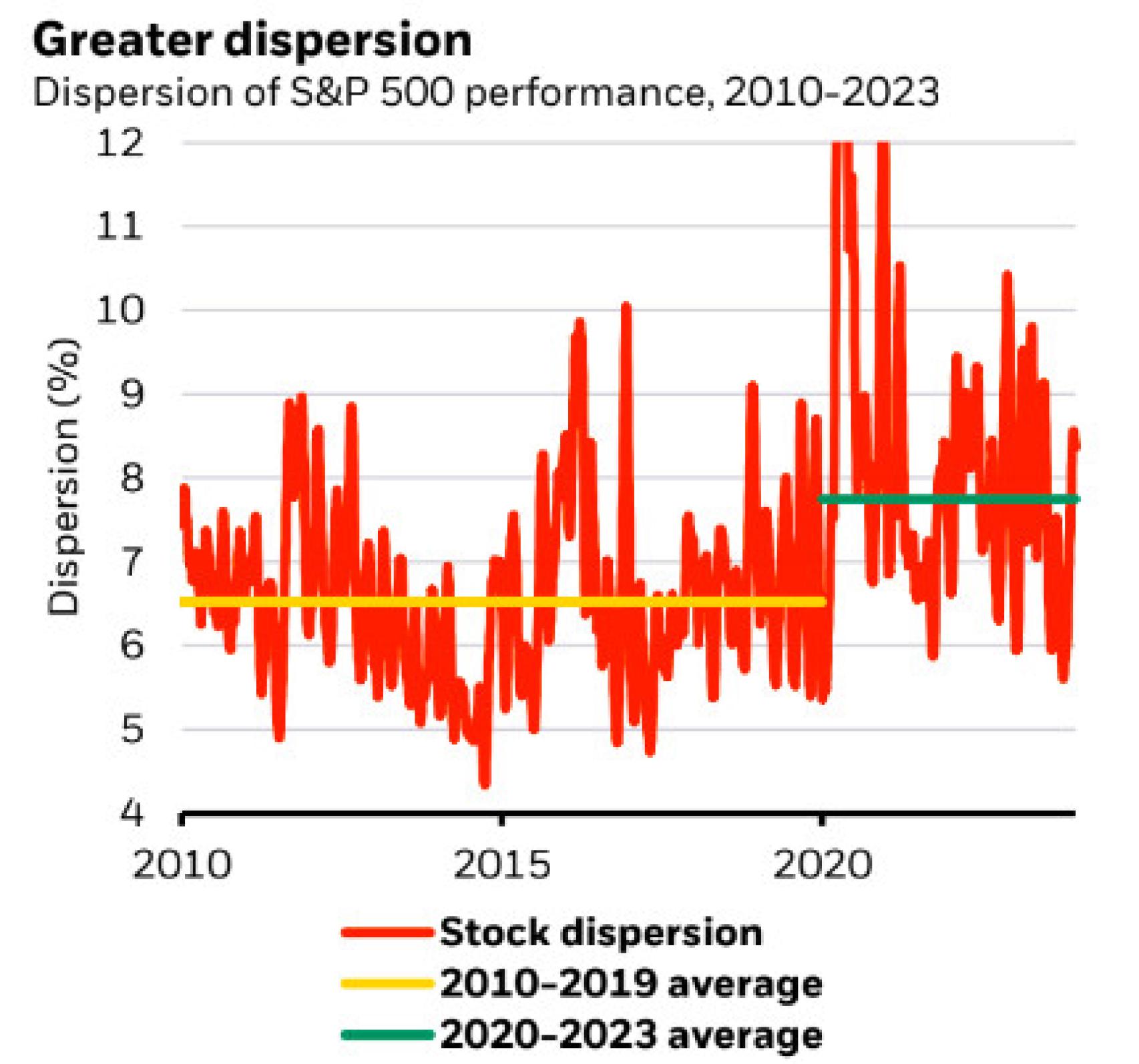 Dispersión de rentabilidades del S&P 500.