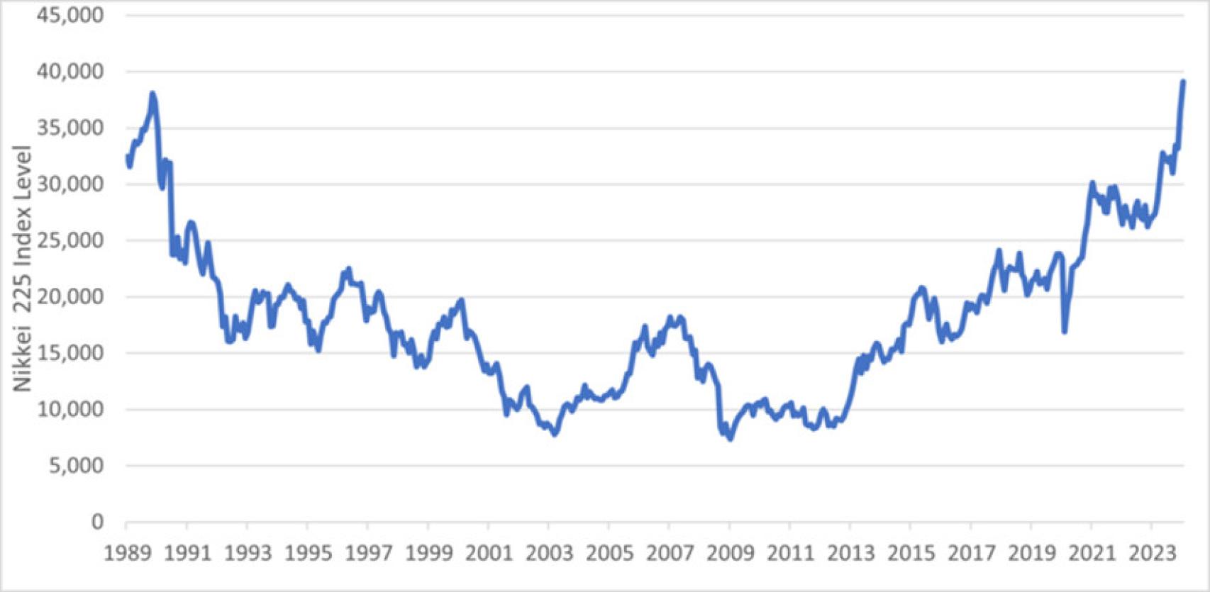 Rentabilidad histórica del Nikkei 225.