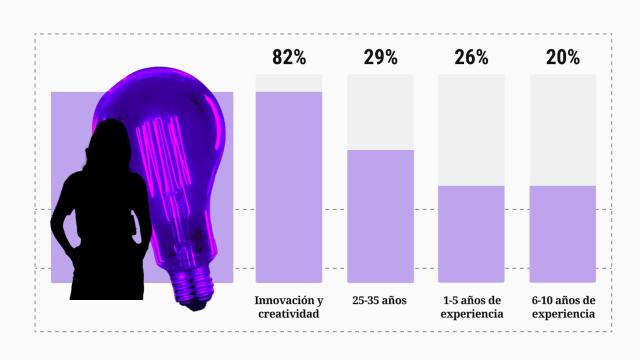 Gráfico hecho por Magas con información del análisis de Women Startup Community.