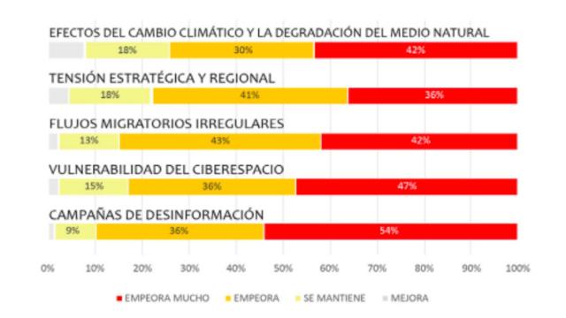 Los cinco riesgos y amenazas para la Seguridad Nacional que presentan una tendencia más negativa a cinco años.