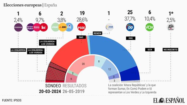 El PP duplicará diputados en la Eurocámara, el PSOE cae 4 puntos y se hunden los independentistas
