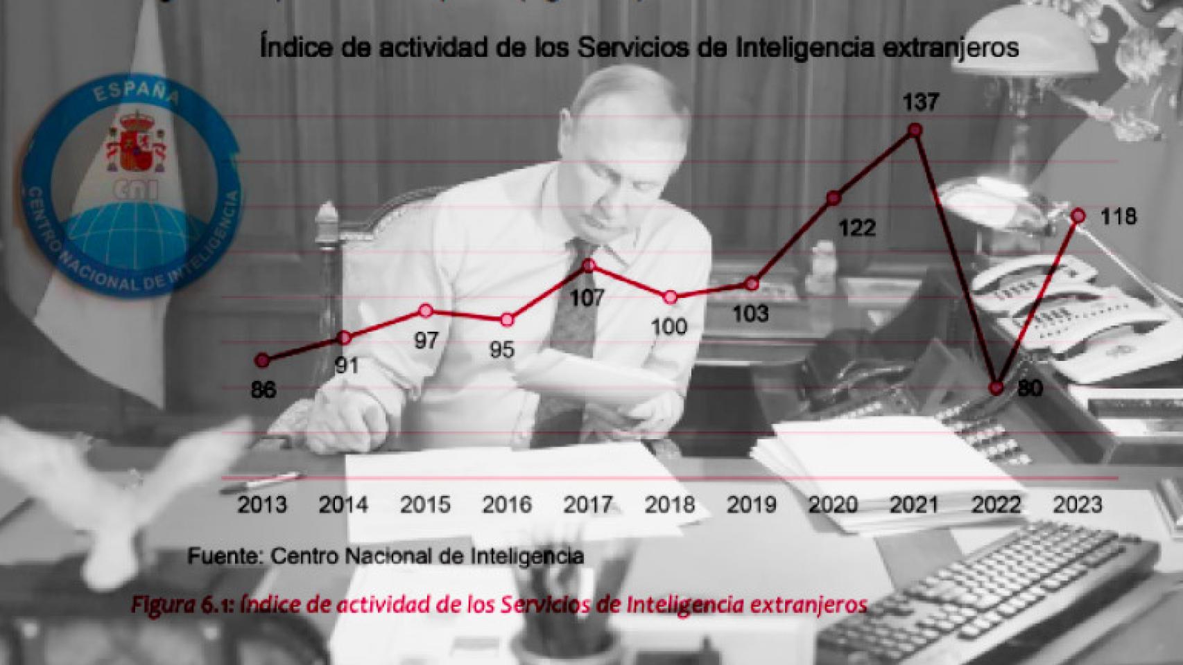 Índice recogido por el CNI en el Informe Anual de Seguridad Nacional 2023.
