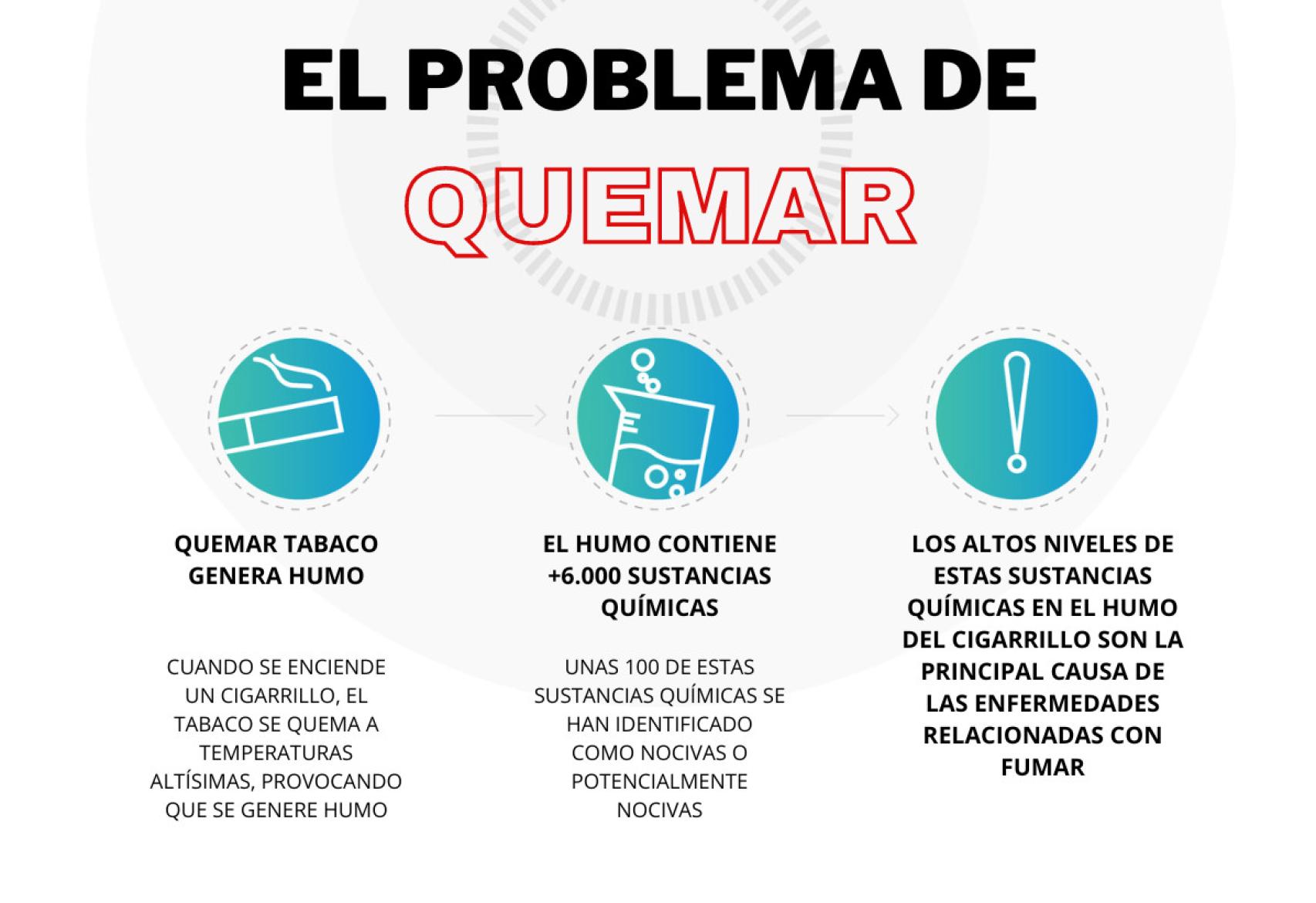 ¿Por qué el problema está en el acto de quemar el tabaco?