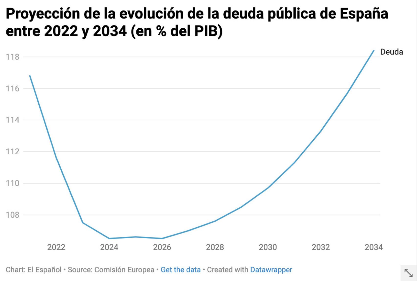 Proyección de la evolución de la deuda pública