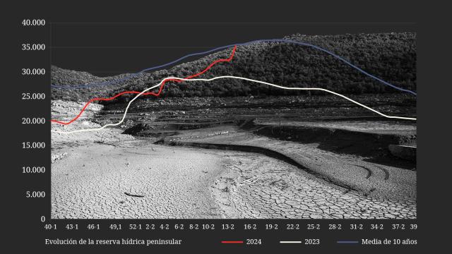 La 'maldición' de Cataluña: sus embalses no llegan al 17% tras la Semana Santa más lluviosa desde 1970