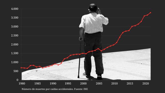 Las muertes por caídas accidentales se disparan en España: crecen un 467% en los últimos 40 años