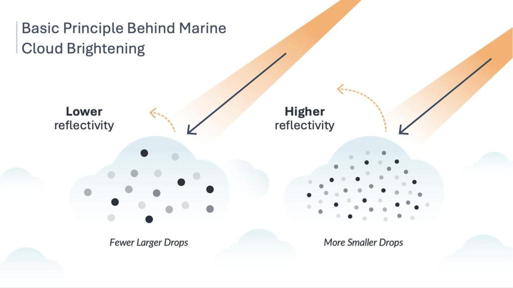 Infografía de la diferencia entre la reflexión de energía de una nube brillante de otra normal