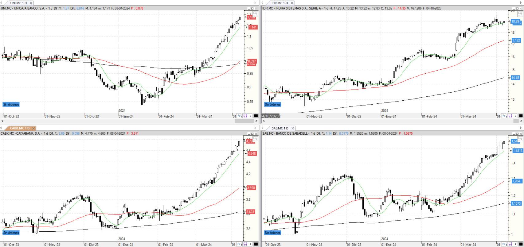 Evolución de los valores bajo seguimiento