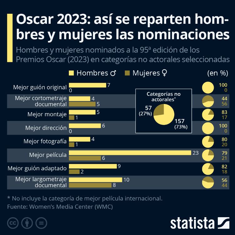 Gráfica de la participación femenina en los Oscars 2023.