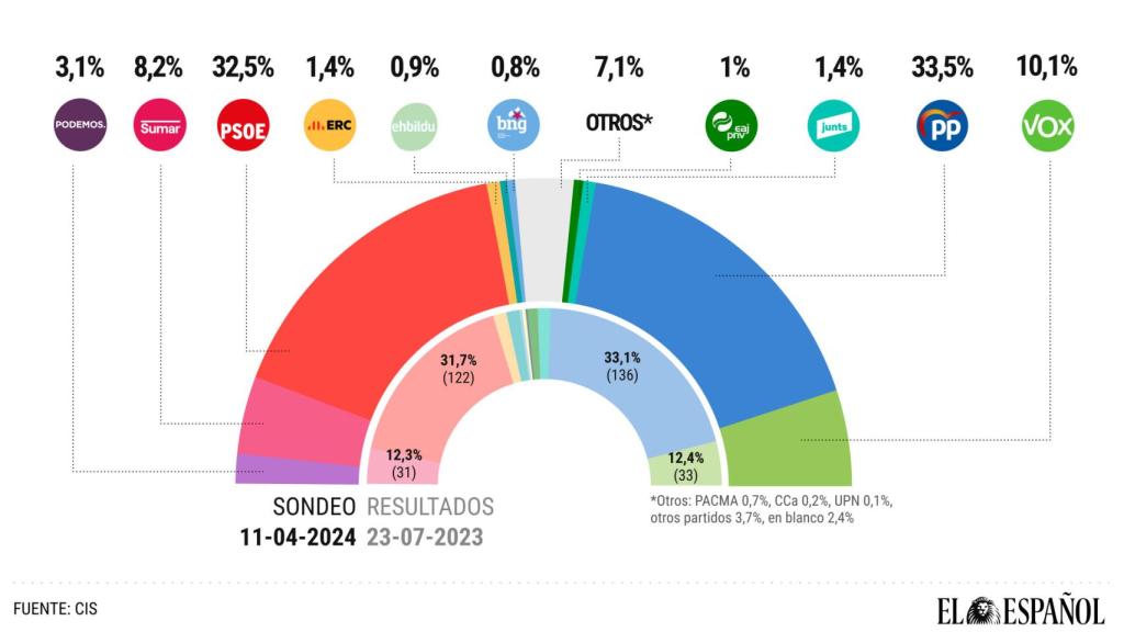 Estimación de voto del barómetro del CIS de abril